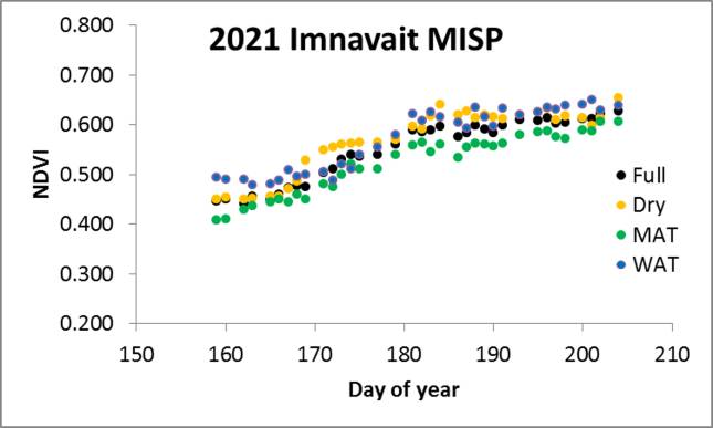 Imnavait ITEX NDVI/Julian Day